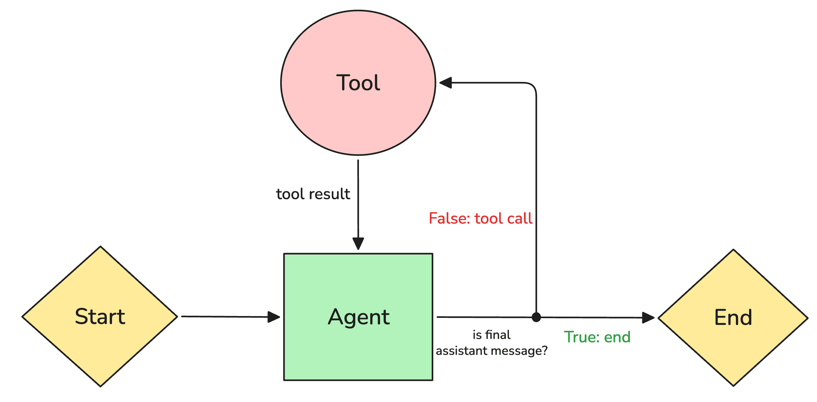 Harness-First vs Reinforcement-First AI Agents